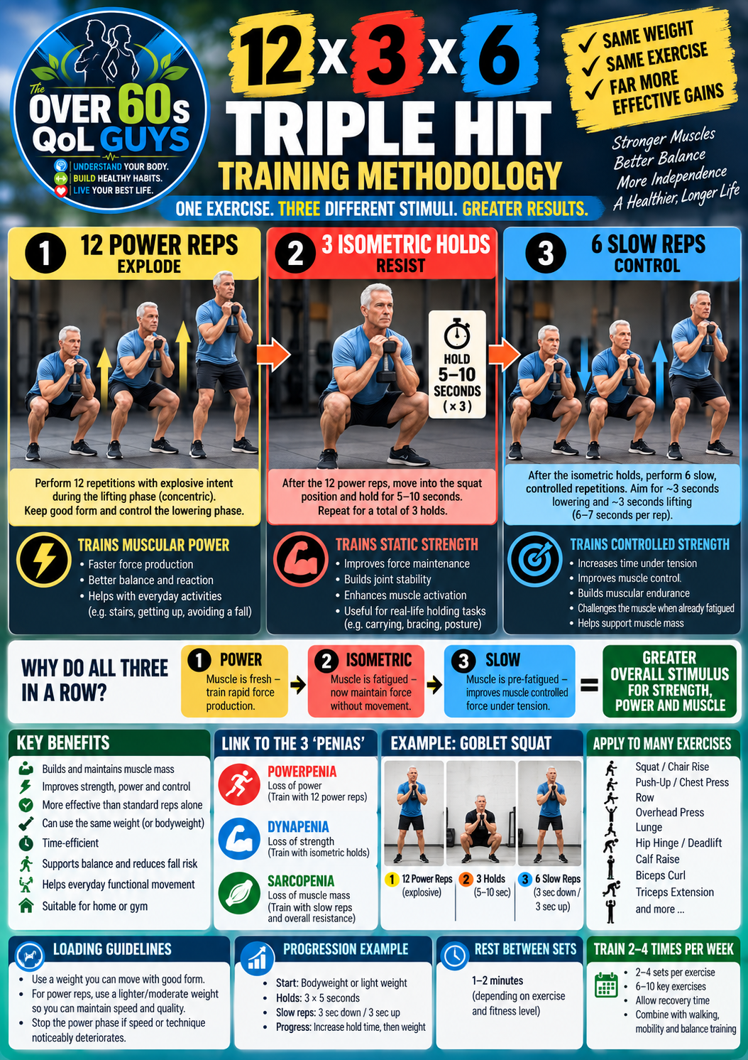 The OVER 60s QoL Guys 12 × 3 × 6 Triple Hit Training infographic: 12 power repetitions, three isometric holds and six slow repetitions