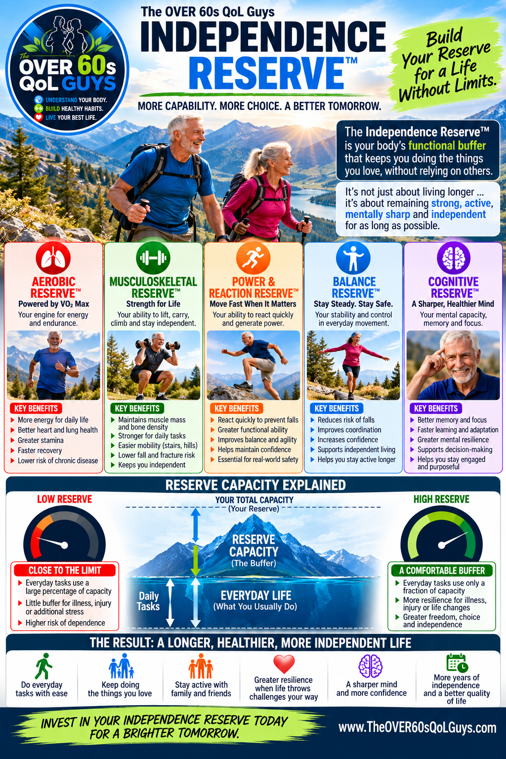 The OVER 60s QoL Guys Independence Reserve infographic: aerobic, musculoskeletal, power and reaction, balance and cognitive reserves supporting independence