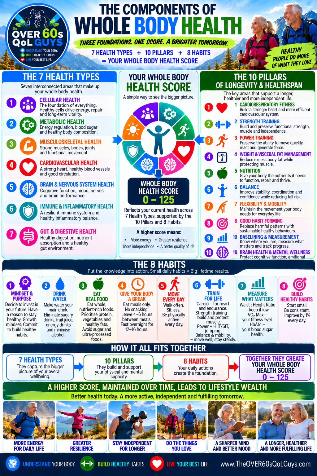 Components of Whole Body Health: 7 Health Types, 10 Pillars and 8 Habits contribute to a score out of 125